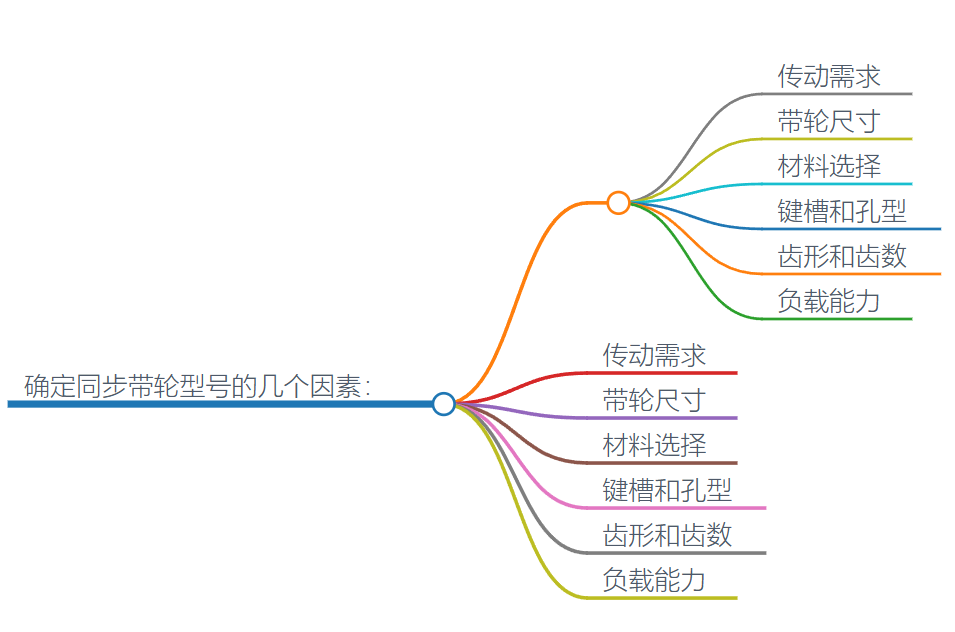 确定同步带轮型号的几个因素