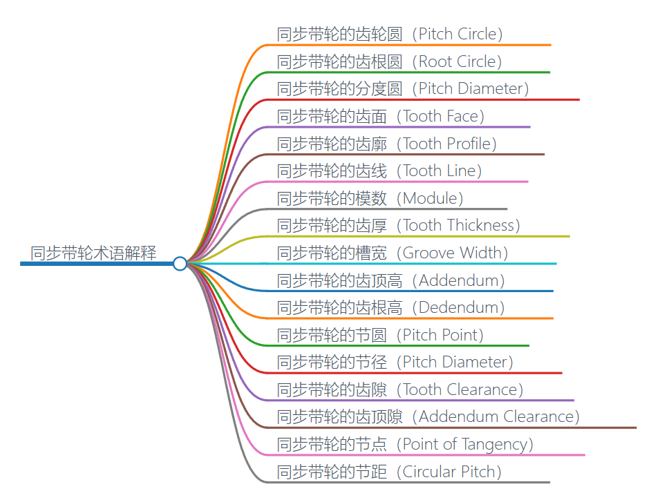 同步带轮的规格参数数值